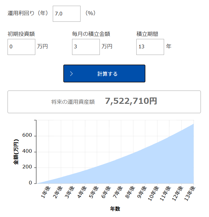月3万円・13年間積立のNISAシミュレーション結果グラフ（出典：アセットマネジメントOne）