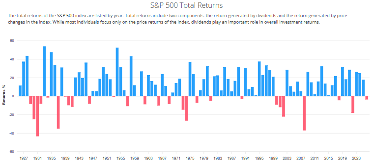 S&P500の年別トータルリターン推移チャート（1927〜2026年）出典：Slickcharts｜短期的にはマイナスの年もあるが長期では右肩上がりの成長トレンドを示している