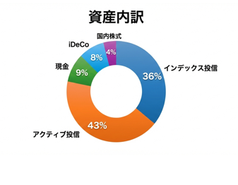 どらじの資産内訳円グラフ｜インデックス投信36%・アクティブ投信43%・現金9%・iDeCo8%・国内株式4%