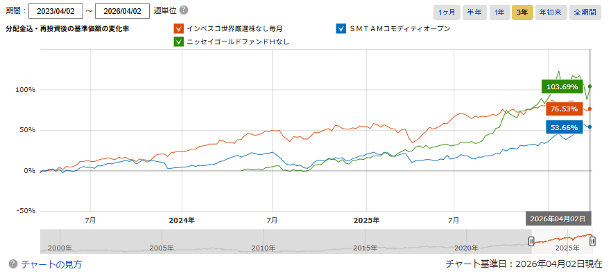 インベスコ・ゴールド・コモディティの3年間パフォーマンス比較チャート（2023〜2026年）｜ゴールド+103.69%・インベスコ+76.53%・コモディティ+53.66%