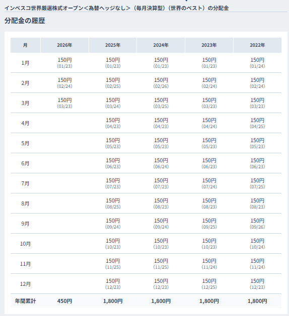インベスコ世界厳選株式オープン（世界のベスト）分配金履歴 2022〜2026年 毎月150円維持
