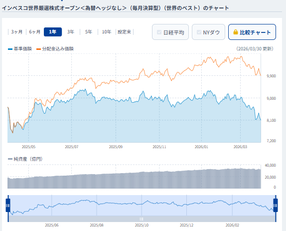 インベスコ世界厳選株式オープン 2026年基準価額チャート 相場急落局面