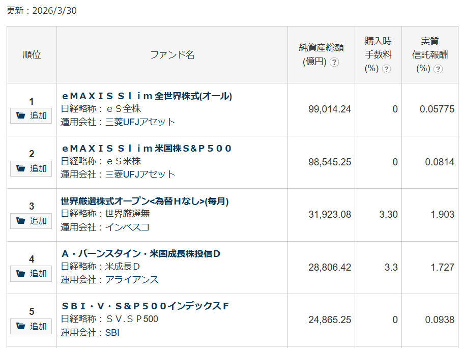 インベスコ世界厳選株式オープン 純資産ランキング3位（2026年3月時点）