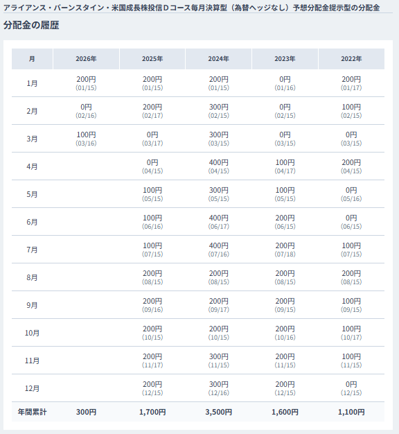 アライアンス・バーンスタイン 米国成長株投信Dコース 分配金履歴 2022〜2026年 不安定な分配推移