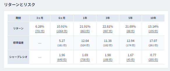 インベスコ世界厳選株式オープン リターンとリスク 5年リターン21.69% シャープレシオ1.67