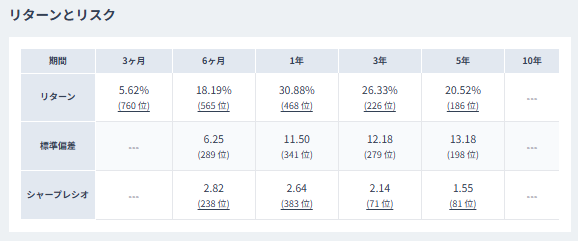 eMAXIS Slim 全世界株式（オール・カントリー）リターンとリスク 5年リターン20.52% シャープレシオ1.55
