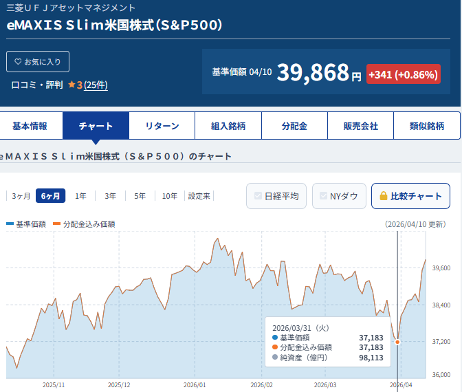 eMAXIS Slim米国株式（S&P500）の基準価額チャート。2026年3月31日に底値37,183円まで下落（出所：MINKABU）