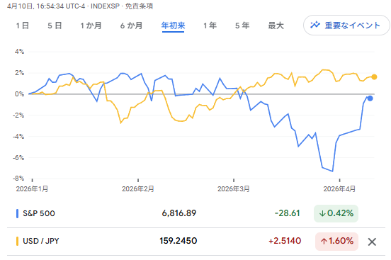 S&P500（青）とドル円（黄）の2026年年初来パフォーマンス比較チャート。S&P500は一時▲8%超下落するも4月時点でほぼ回復、ドル円は年初来プラス推移で円安がクッションとなった（出所：Google Finance）