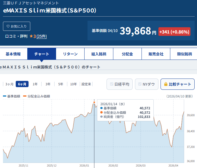 eMAXIS Slim米国株式（S&P500）の基準価額チャート。2026年1月14日に40,572円の高値をつけた（出所：MINKABU）